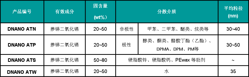 ATO分散液工业级导电涂料