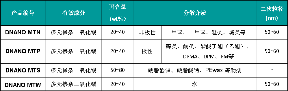 MTO分散液分散体系列产品