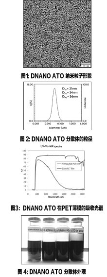 DNANO ATO分散纳米颗粒