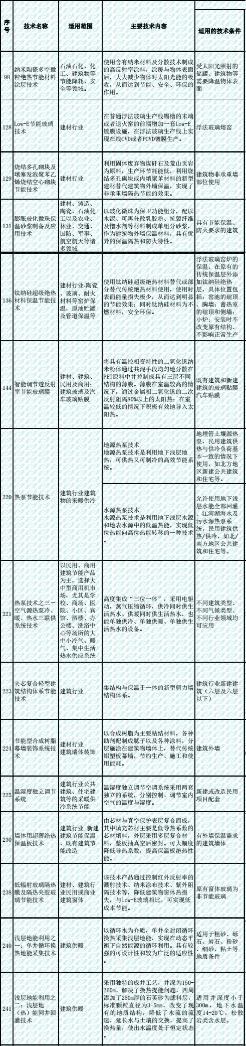 建筑行业节能知识-厦门纳诺泰克科技有限公司