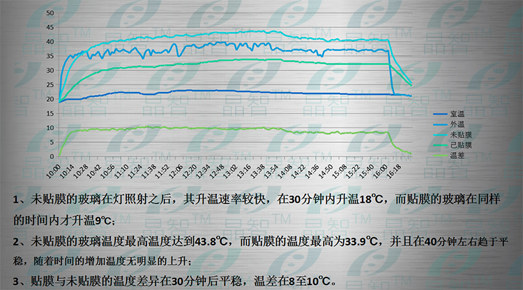 晶智™纳米阳光节能膜在长时间的红 外灯照射下的温度差异变化
