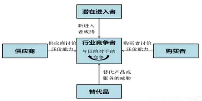 聚氨酯胶粘剂行业竞争格局分析