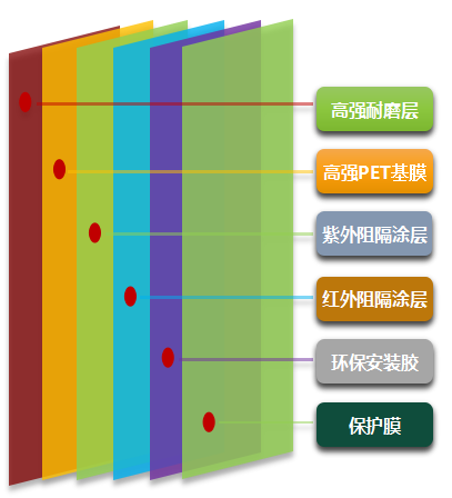 晶智纳米阳光节能膜膜层结构